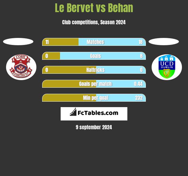 Le Bervet vs Behan h2h player stats