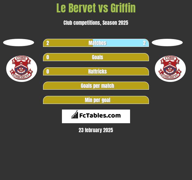 Le Bervet vs Griffin h2h player stats