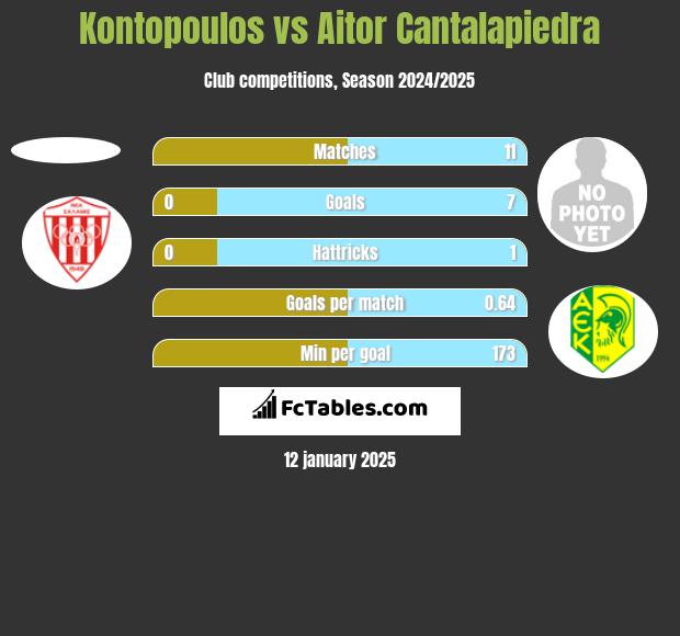 Kontopoulos vs Aitor Cantalapiedra h2h player stats