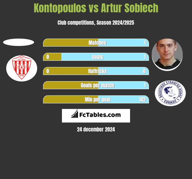 Kontopoulos vs Artur Sobiech h2h player stats