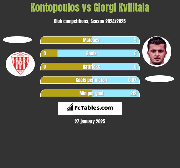 Kontopoulos vs Giorgi Kvilitaia h2h player stats