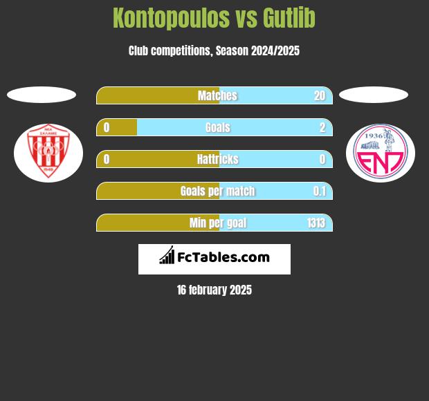 Kontopoulos vs Gutlib h2h player stats