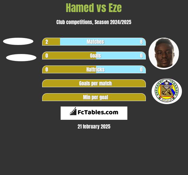 Hamed vs Eze h2h player stats