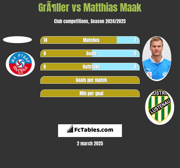 GrÃ¶ller vs Matthias Maak h2h player stats