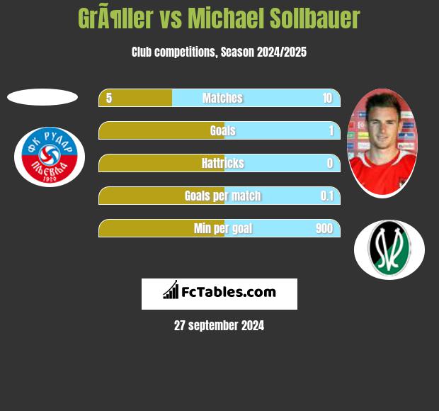 GrÃ¶ller vs Michael Sollbauer h2h player stats