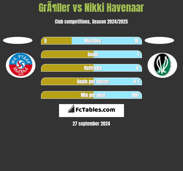 GrÃ¶ller vs Nikki Havenaar h2h player stats