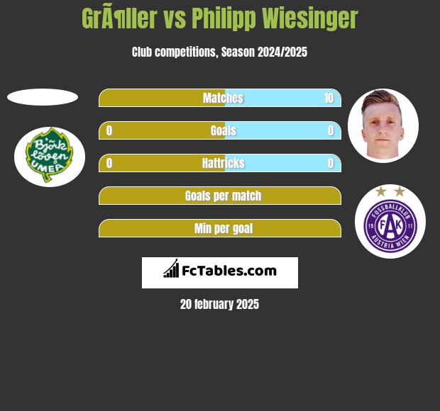 GrÃ¶ller vs Philipp Wiesinger h2h player stats