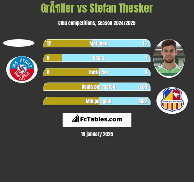 GrÃ¶ller vs Stefan Thesker h2h player stats