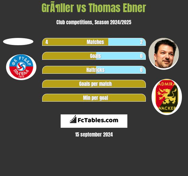 GrÃ¶ller vs Thomas Ebner h2h player stats