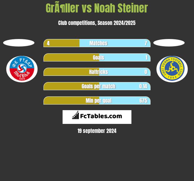 GrÃ¶ller vs Noah Steiner h2h player stats