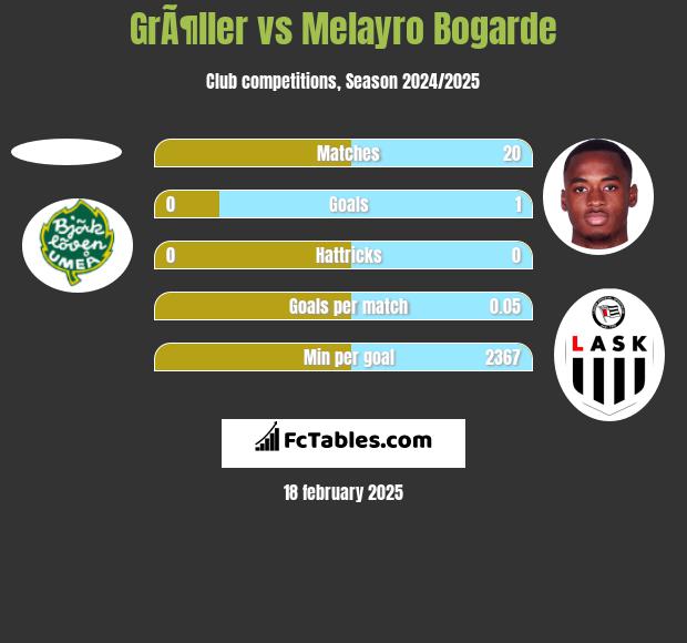 GrÃ¶ller vs Melayro Bogarde h2h player stats