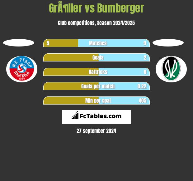 GrÃ¶ller vs Bumberger h2h player stats