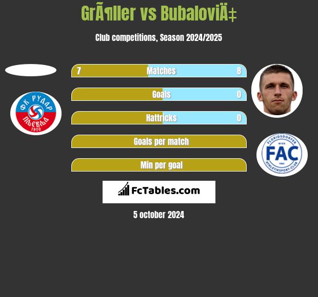 GrÃ¶ller vs BubaloviÄ‡ h2h player stats