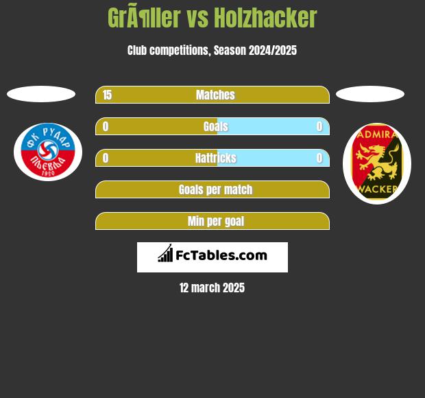 GrÃ¶ller vs Holzhacker h2h player stats