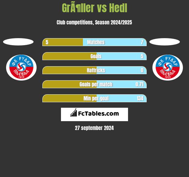 GrÃ¶ller vs Hedl h2h player stats