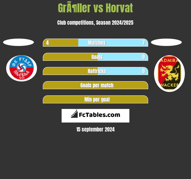 GrÃ¶ller vs Horvat h2h player stats