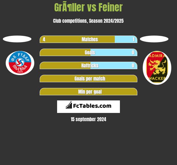 GrÃ¶ller vs Feiner h2h player stats