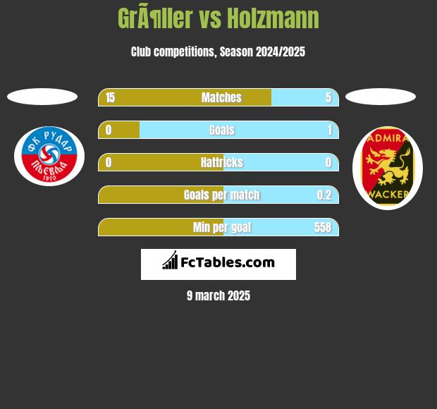 GrÃ¶ller vs Holzmann h2h player stats