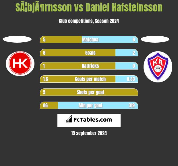 SÃ¦bjÃ¶rnsson vs Daniel Hafsteinsson h2h player stats