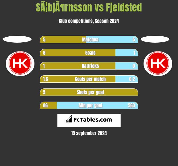 SÃ¦bjÃ¶rnsson vs Fjeldsted h2h player stats