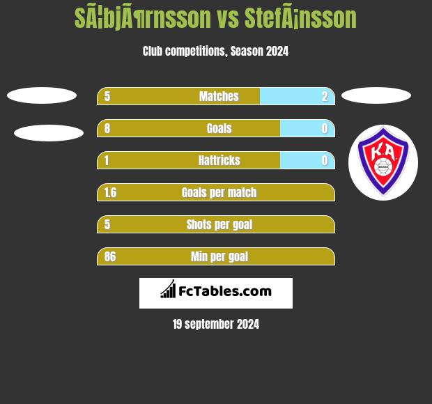 SÃ¦bjÃ¶rnsson vs StefÃ¡nsson h2h player stats