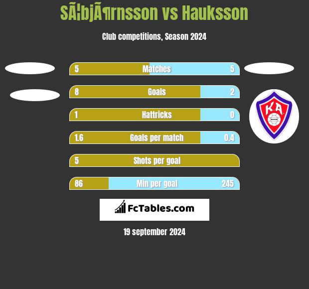 SÃ¦bjÃ¶rnsson vs Hauksson h2h player stats