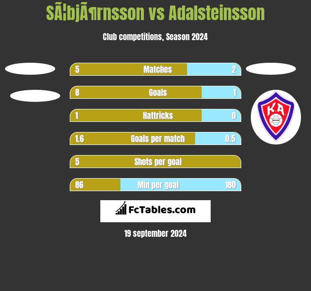 SÃ¦bjÃ¶rnsson vs Adalsteinsson h2h player stats