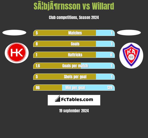 SÃ¦bjÃ¶rnsson vs Willard h2h player stats