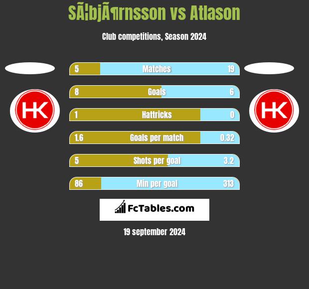 SÃ¦bjÃ¶rnsson vs Atlason h2h player stats