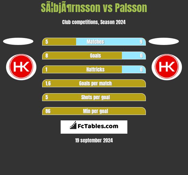 SÃ¦bjÃ¶rnsson vs Palsson h2h player stats