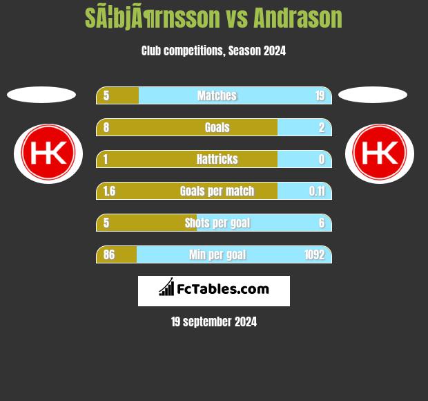 SÃ¦bjÃ¶rnsson vs Andrason h2h player stats