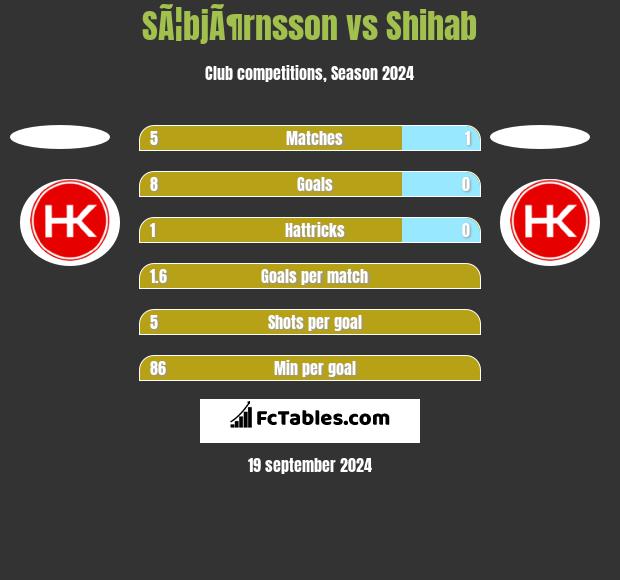 SÃ¦bjÃ¶rnsson vs Shihab h2h player stats