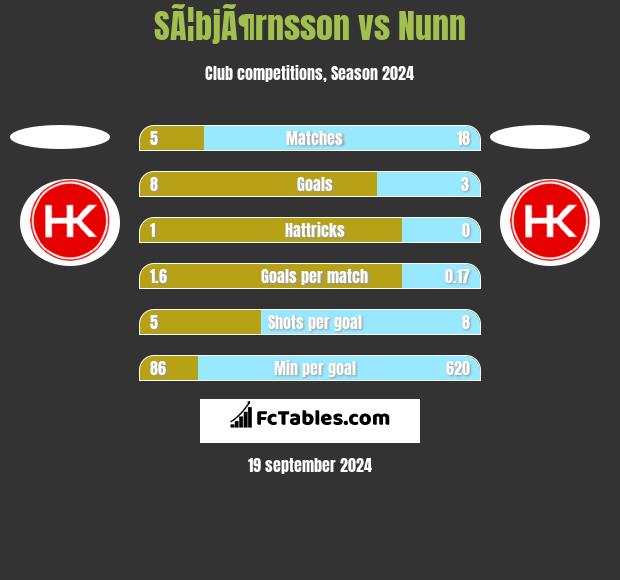 SÃ¦bjÃ¶rnsson vs Nunn h2h player stats