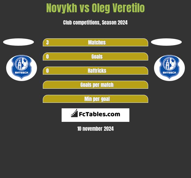 Novykh vs Oleg Veretilo h2h player stats