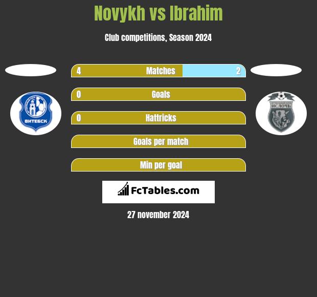 Novykh vs Ibrahim h2h player stats