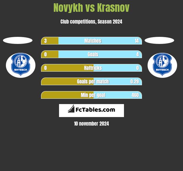 Novykh vs Krasnov h2h player stats