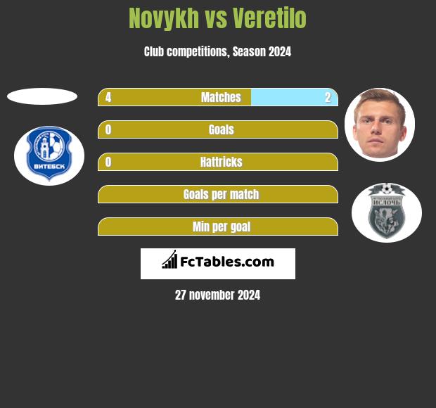 Novykh vs Veretilo h2h player stats