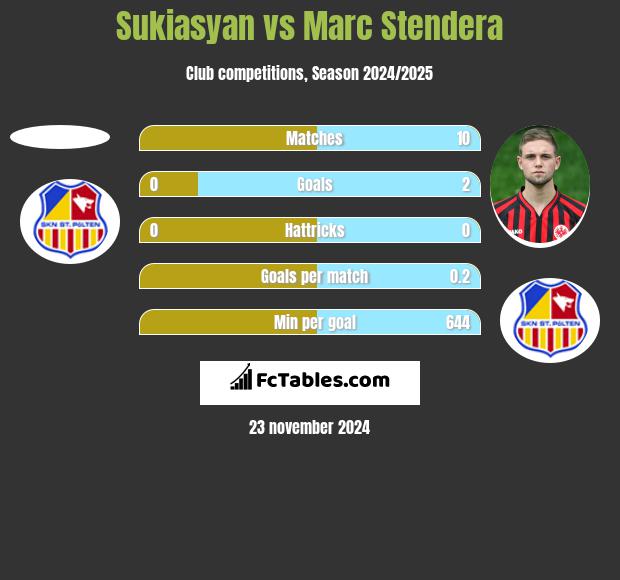 Sukiasyan vs Marc Stendera h2h player stats