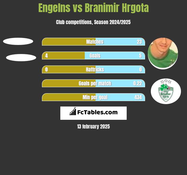 Engelns vs Branimir Hrgota h2h player stats