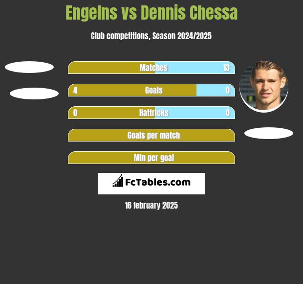 Engelns vs Dennis Chessa h2h player stats