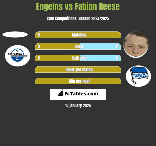 Engelns vs Fabian Reese h2h player stats