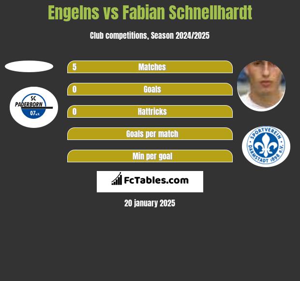 Engelns vs Fabian Schnellhardt h2h player stats