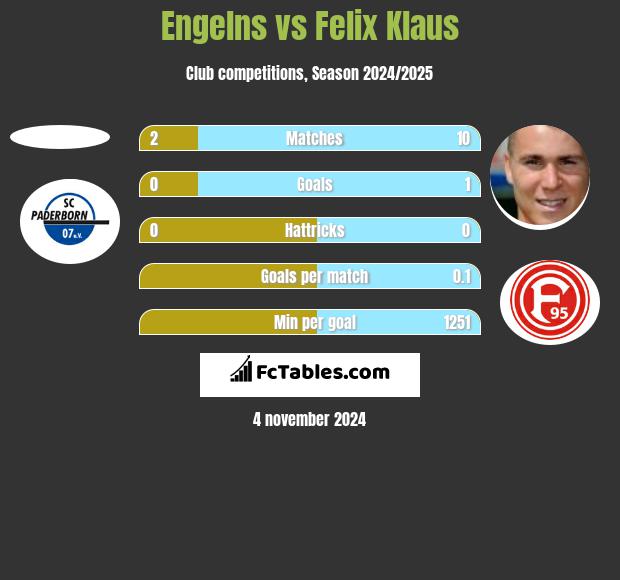 Engelns vs Felix Klaus h2h player stats