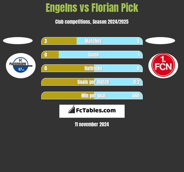 Engelns vs Florian Pick h2h player stats