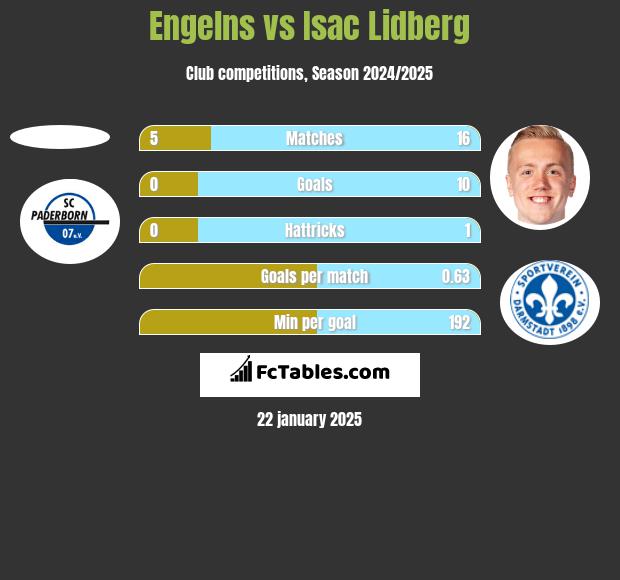 Engelns vs Isac Lidberg h2h player stats