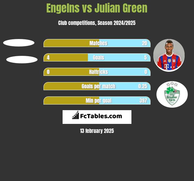 Engelns vs Julian Green h2h player stats