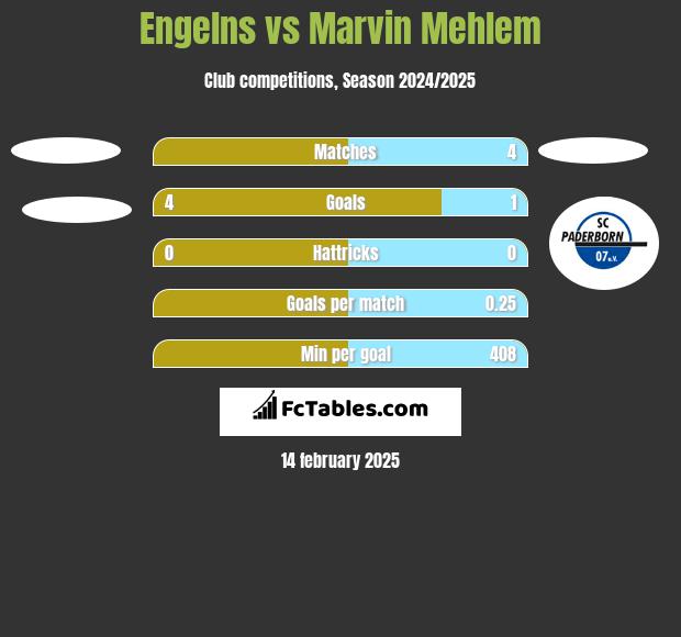 Engelns vs Marvin Mehlem h2h player stats