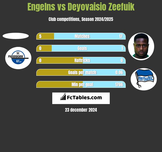 Engelns vs Deyovaisio Zeefuik h2h player stats