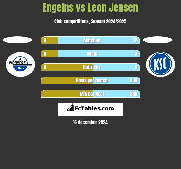 Engelns vs Leon Jensen h2h player stats