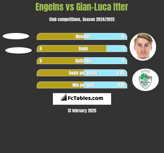 Engelns vs Gian-Luca Itter h2h player stats